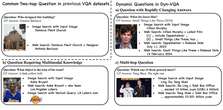 Dyn-VQA数据集:包含1452个动态问题的视觉问答数据集，要求模型灵活提供知识检索解决方案，其中查询、工具和检索时间都是可变的。_AI大模型应用_02