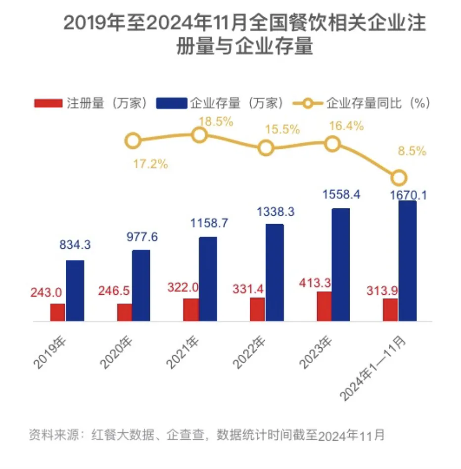 今年餐饮创业者数量，已超去年全年总和_数据_02