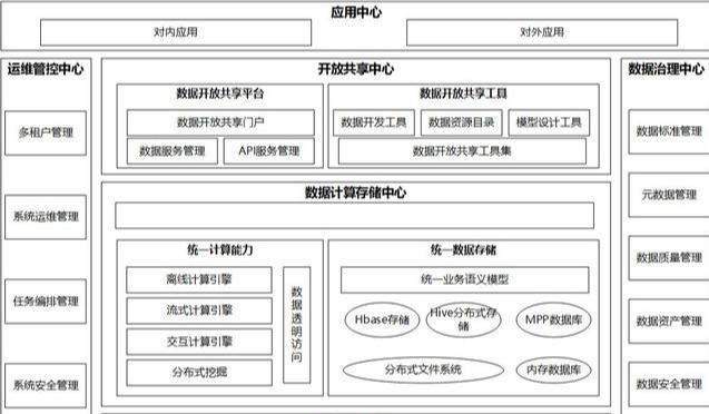 前台中台后台统一用户架构设计_数据仓库