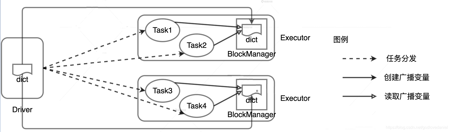 spark sql 广播变量 unpersist_数据_02