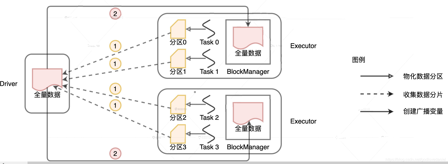 spark sql 广播变量 unpersist_数据集_03