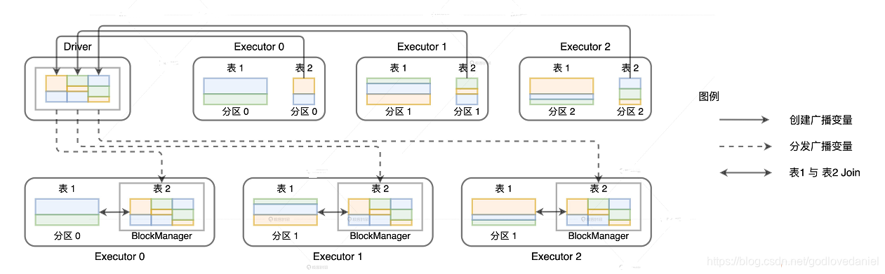 spark sql 广播变量 unpersist_数据_05