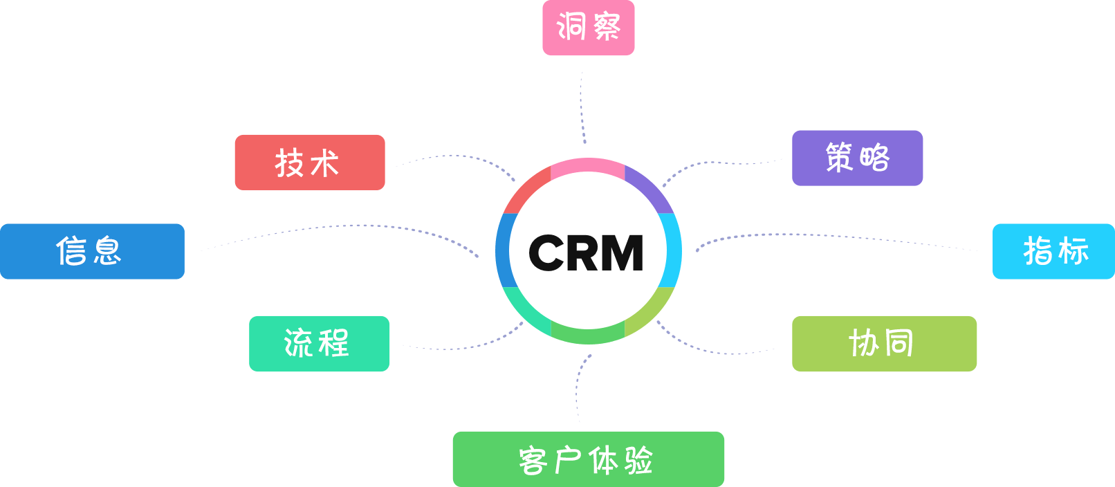 客户关系管理（CRM）是什么？CRM定义最全解读！_数据