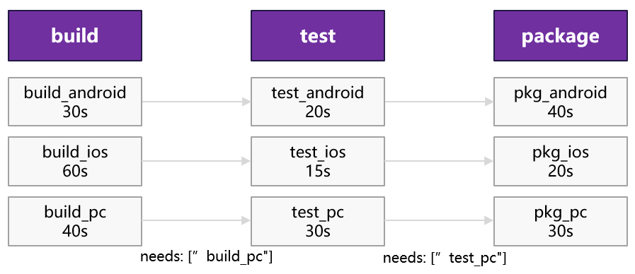 gitlab 流水线阻塞_ci/cd_03