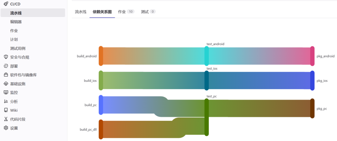 gitlab 流水线阻塞_ci/cd_04