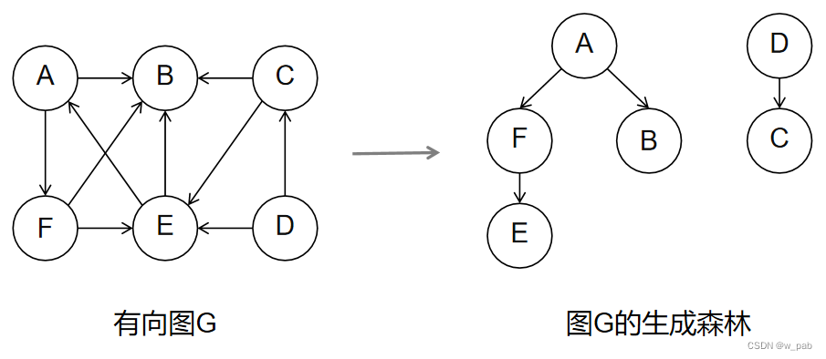 Python中有向图如何遍历_邻接表_03