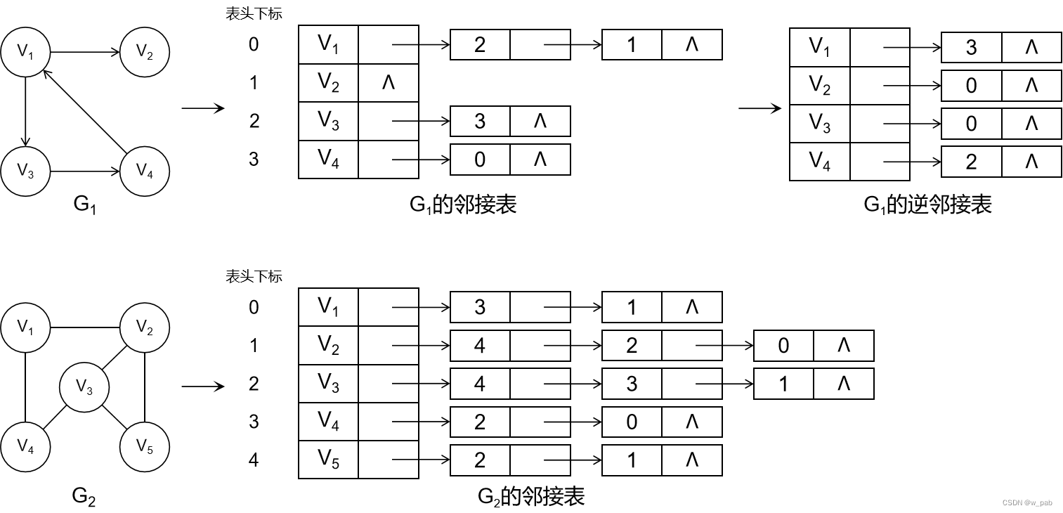 Python中有向图如何遍历_数据结构_09