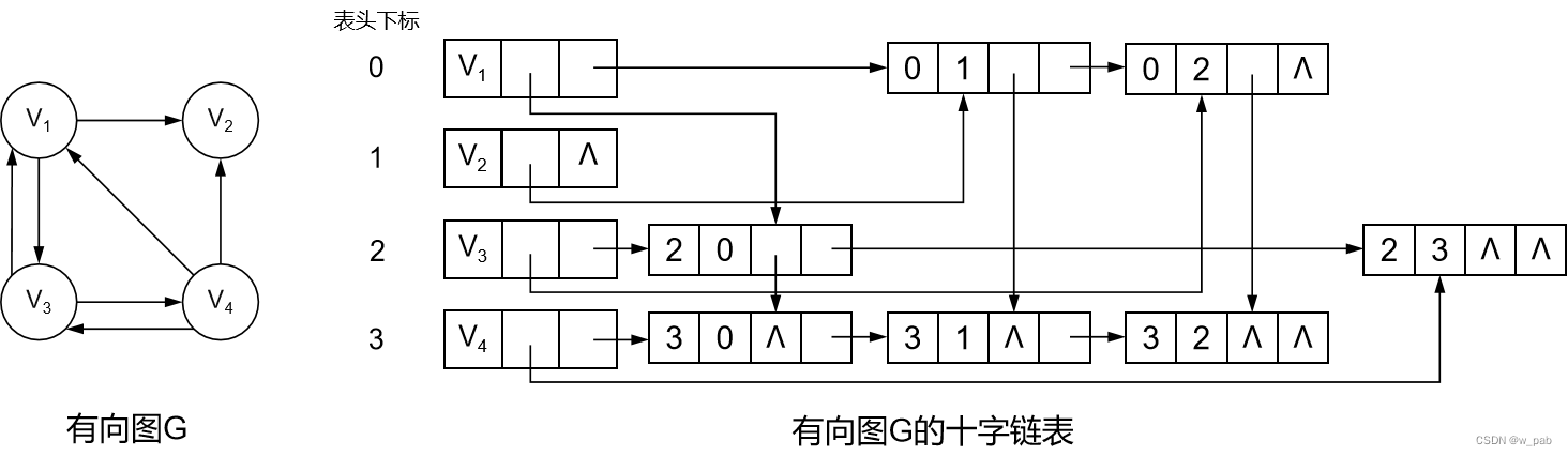 Python中有向图如何遍历_邻接表_11