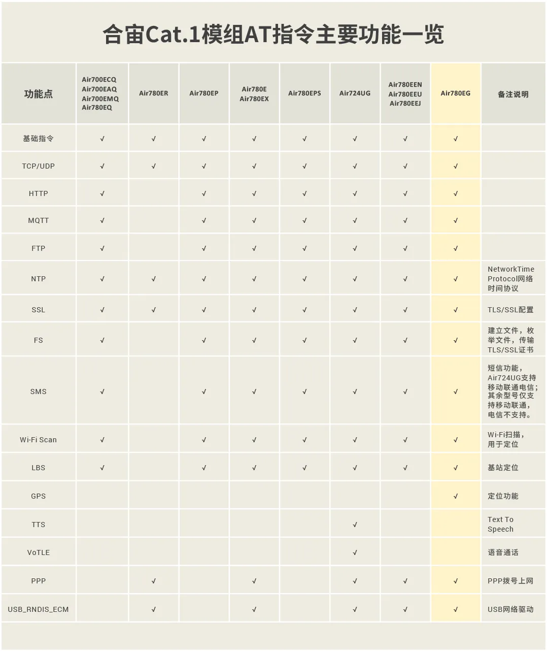 通信定位二合一模组怎么选？到底选​​合宙Air201还是Air780EG模组_低功耗_03