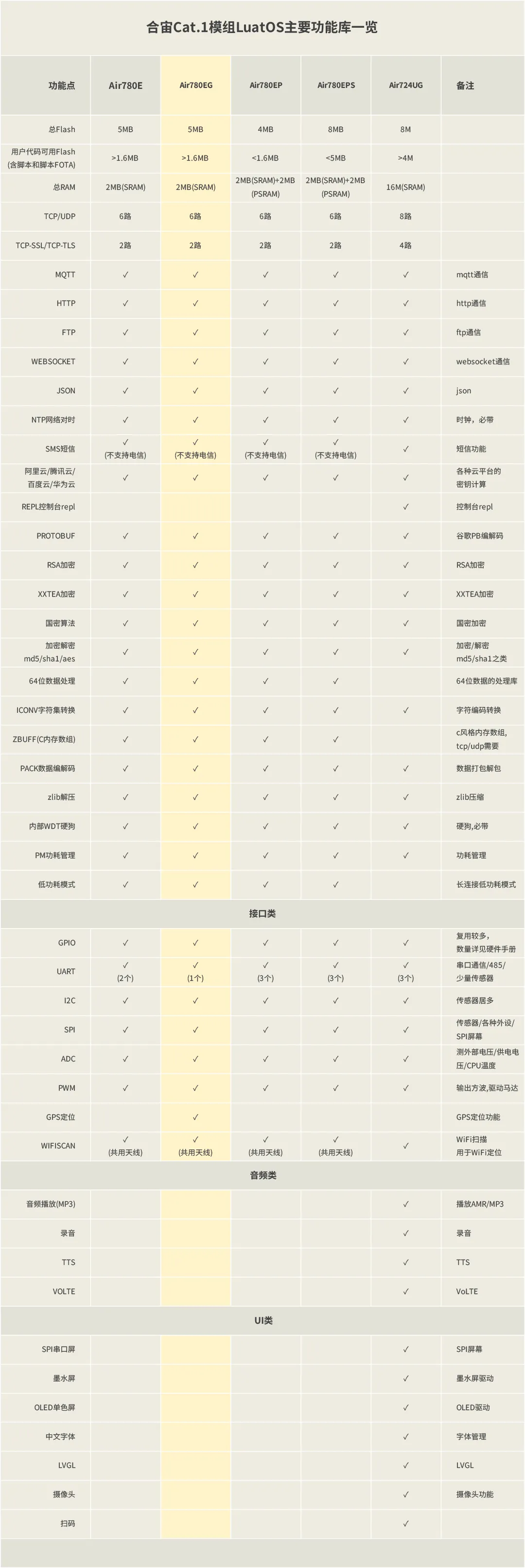 通信定位二合一模组怎么选？到底选​​合宙Air201还是Air780EG模组_嵌入式硬件_06