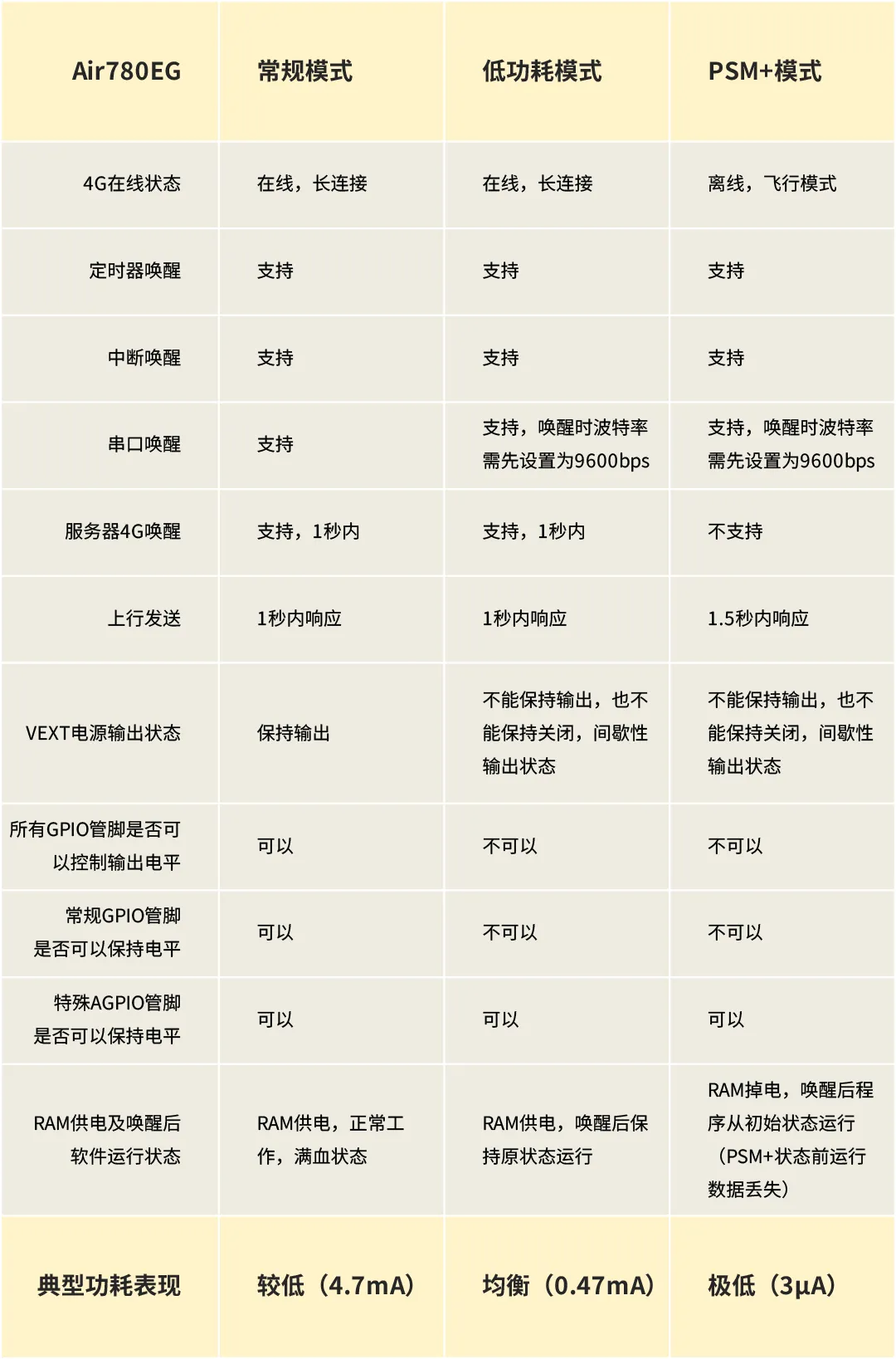 通信定位二合一模组怎么选？到底选​​合宙Air201还是Air780EG模组_TCP_02