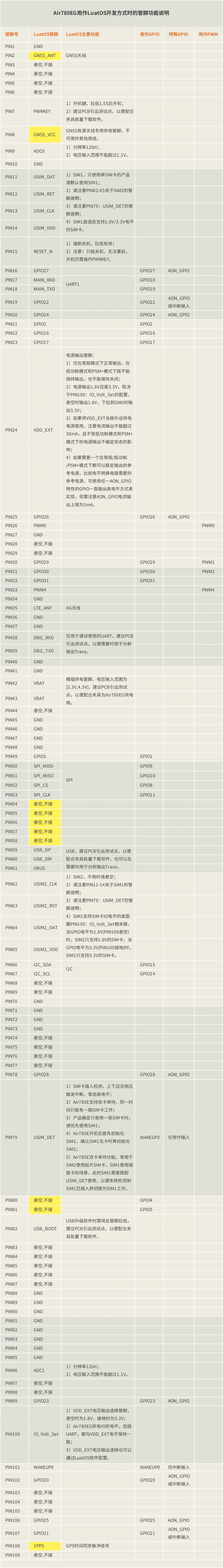 通信定位二合一模组怎么选？到底选​​合宙Air201还是Air780EG模组_4G模组_08