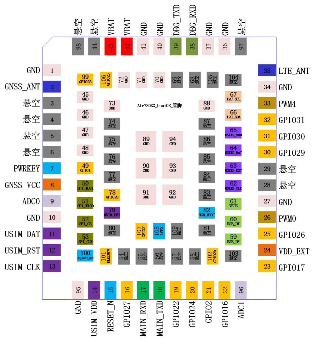 通信定位二合一模组怎么选？到底选​​合宙Air201还是Air780EG模组_嵌入式硬件_07