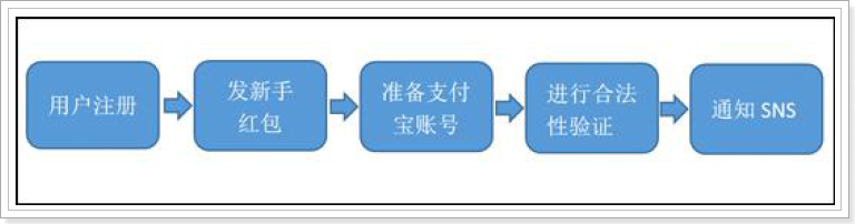 kafka 消费者groupid 如何在多节点动态生成groupid_开发工具