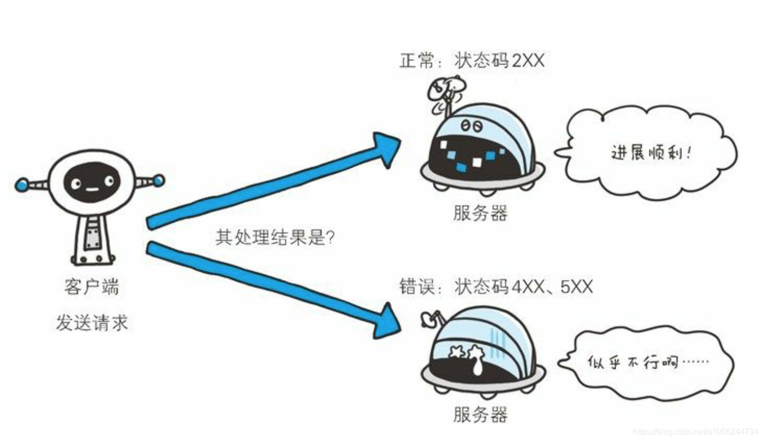 javahttp状态码做判断_http