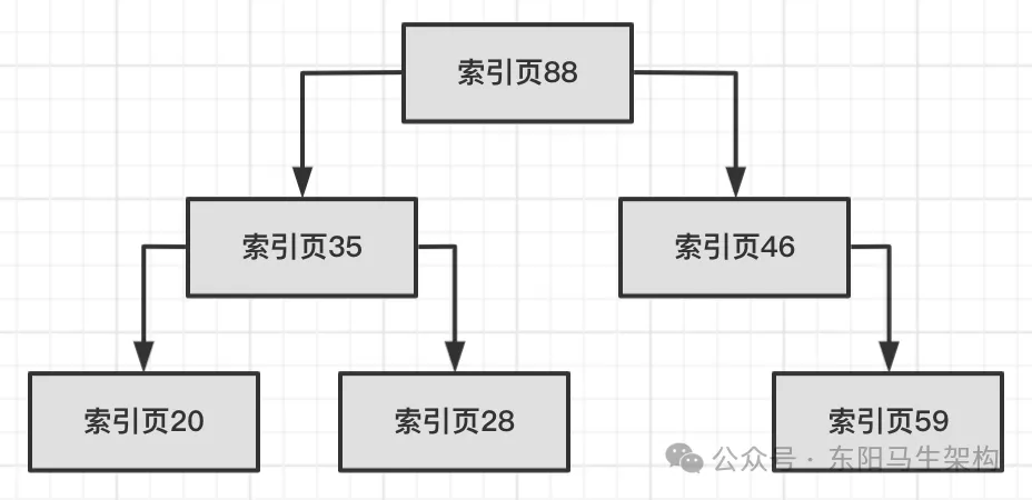 MySQL原理简介—9.MySQL索引原理_索引_11