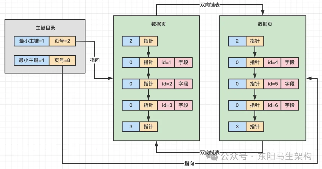 MySQL原理简介—9.MySQL索引原理_索引_08