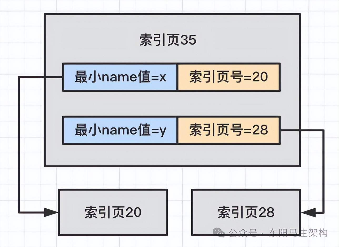 MySQL原理简介—9.MySQL索引原理_索引_14