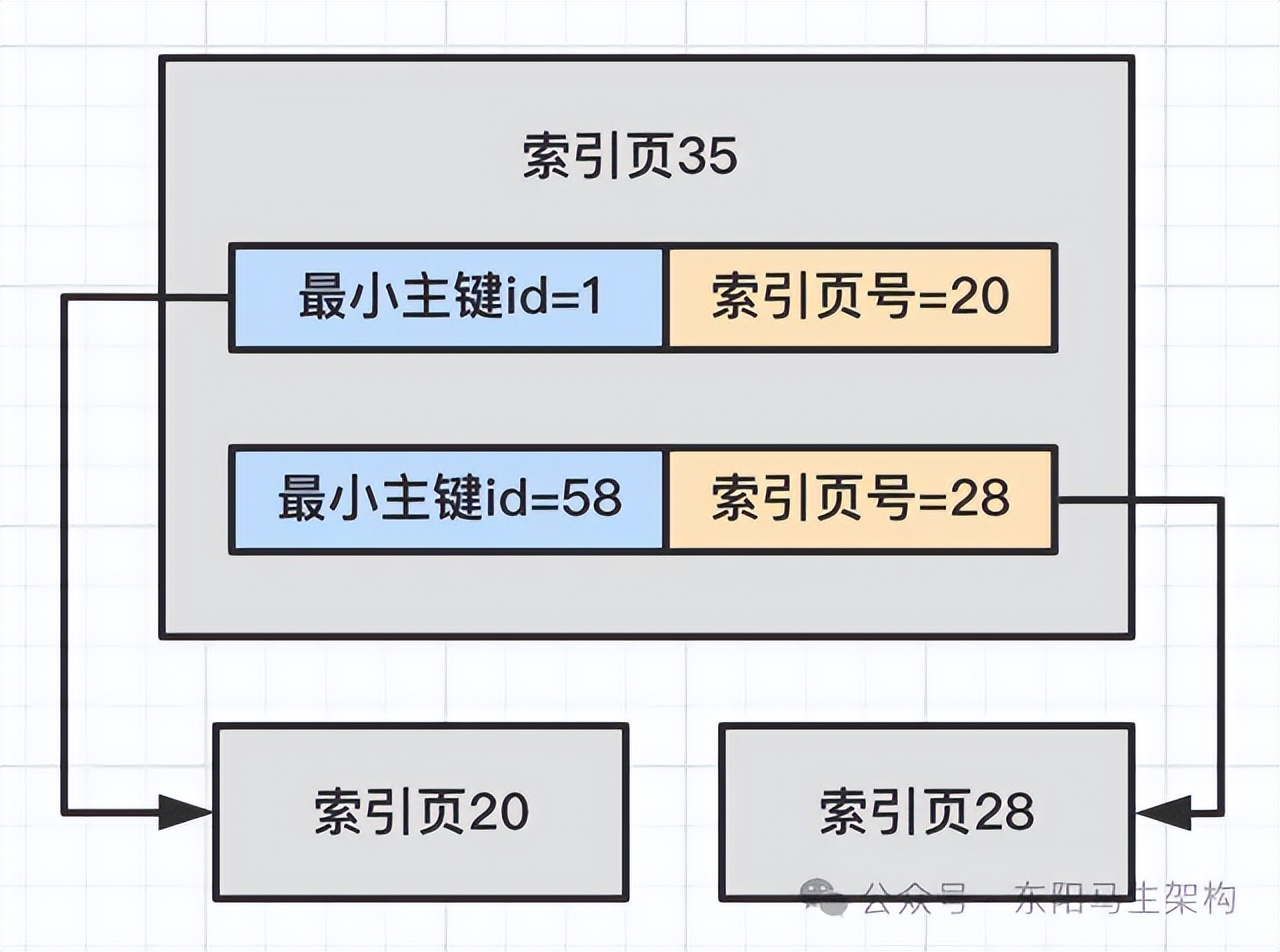 MySQL原理简介—9.MySQL索引原理_MySQL_10