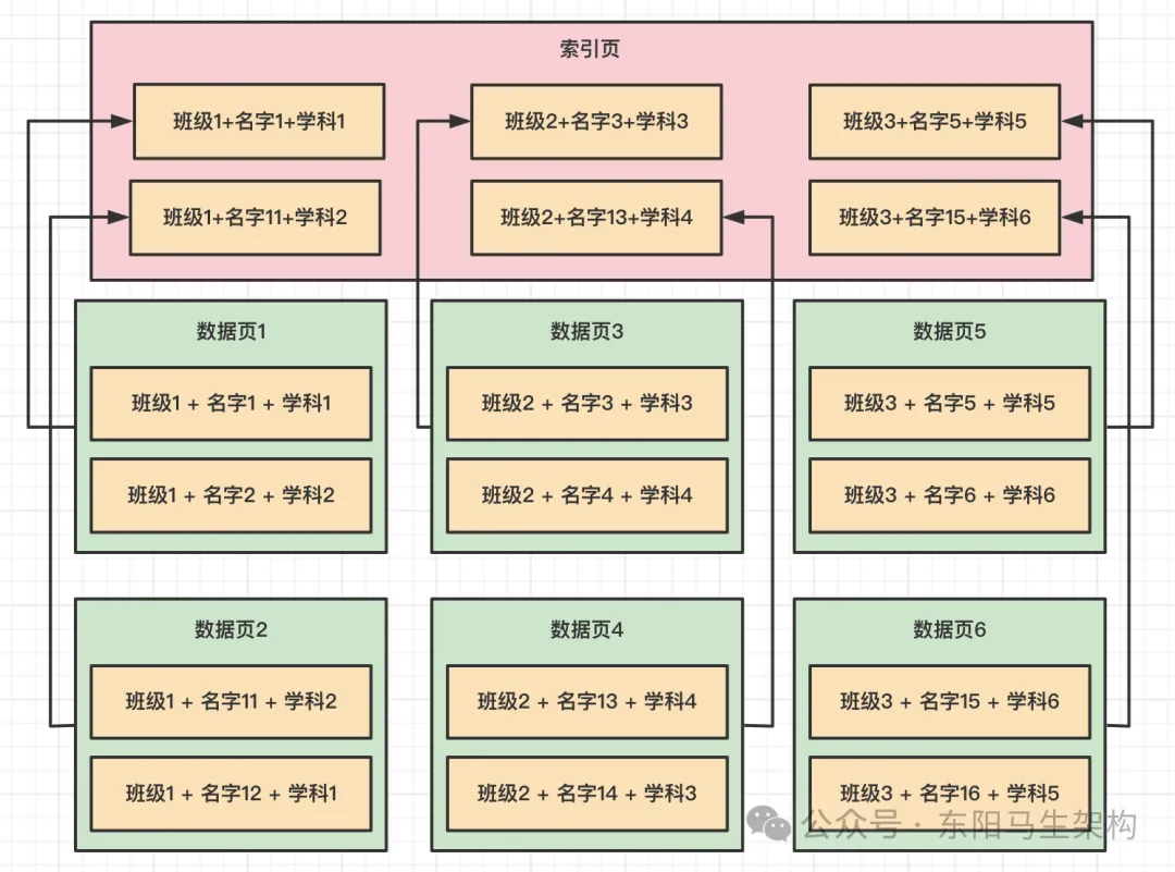 MySQL原理简介—9.MySQL索引原理_索引_17