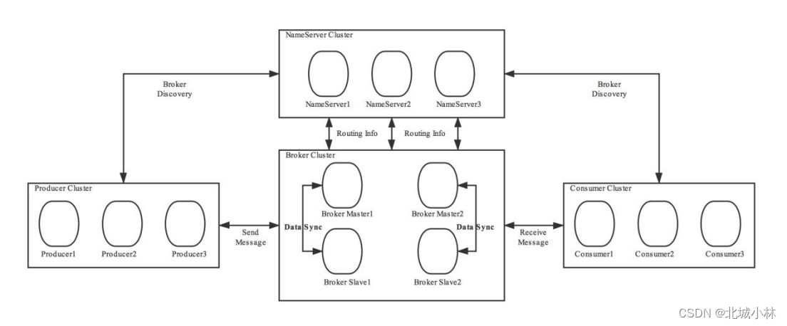 roketmq 客户端 设置acsesskey_学习