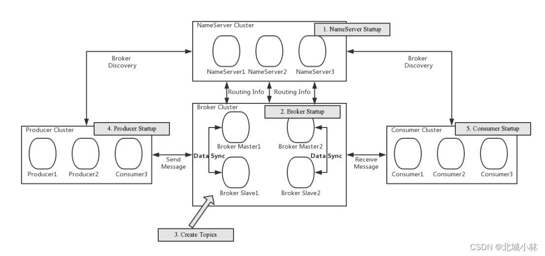 roketmq 客户端 设置acsesskey_java-rocketmq_02