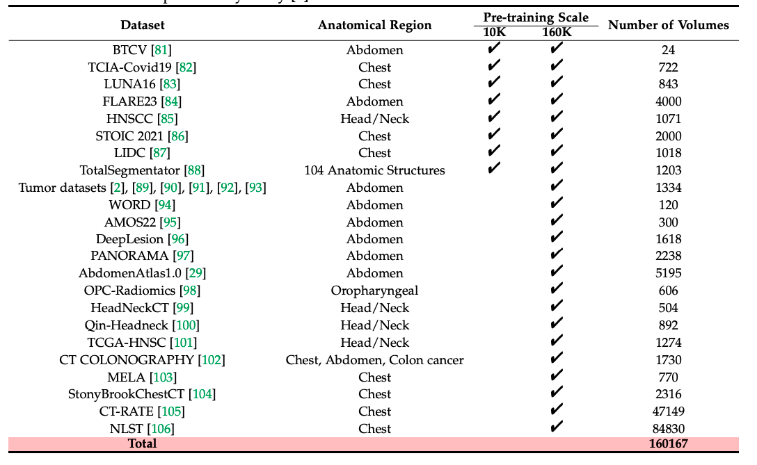 PreCT-160K数据集：包含160K个CT体积的大规模医学图像预训练数据集，覆盖了100多种解剖结构。迄今为止最大规模的医学图像预训练数据集_数据_05