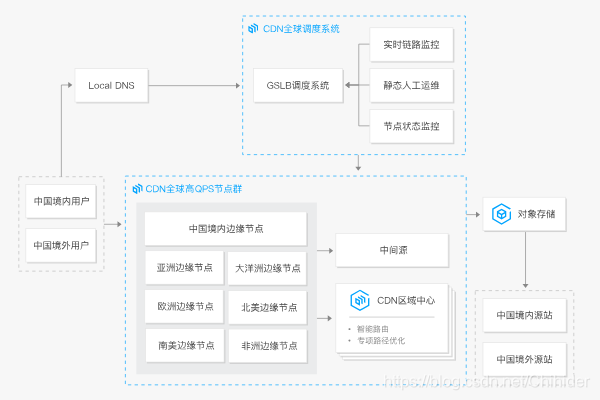 cdn加速Nginx某个网站文件_cdn_02