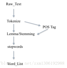 nlp 规则引擎 分类_词性_03