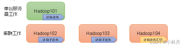 hadoop层级_hadoop_03