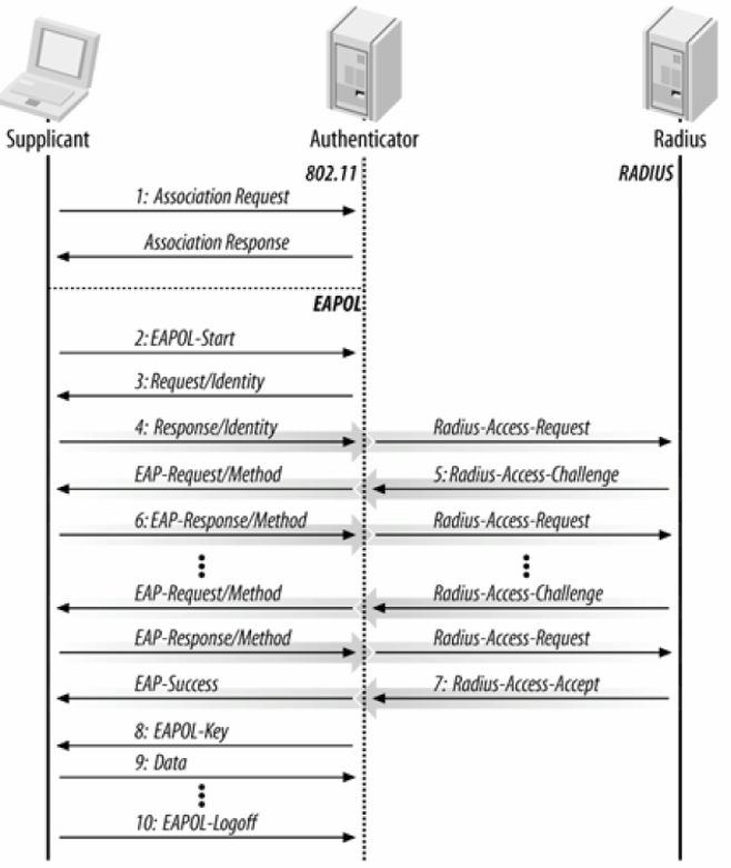 ios校验wifi的ssid和密码是否正确_Access