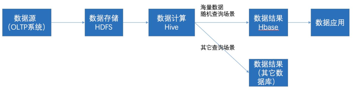 hbase phoenix 非结构化数据_表名