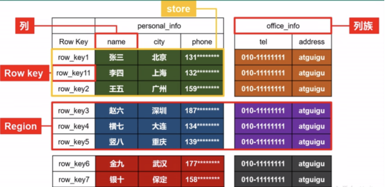 hbase phoenix 非结构化数据_HDFS_08