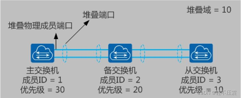 snmp交换机堆叠状态监控_网络协议