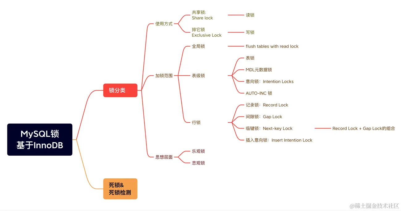 MySQL锁都整理好了，请享用！_加锁