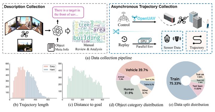 OpenUAV：首个专为现实无人机视觉语言导航设计的大规模轨迹数据集，由大约 12k 个轨迹组成，涵盖了多种环境和复杂的飞行动态。_机器学习数据集_02