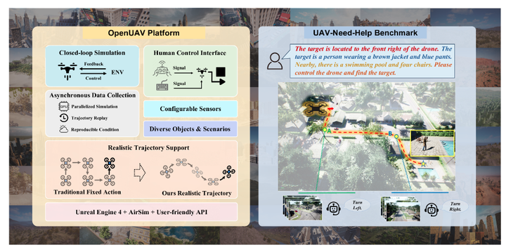 OpenUAV：首个专为现实无人机视觉语言导航设计的大规模轨迹数据集，由大约 12k 个轨迹组成，涵盖了多种环境和复杂的飞行动态。_无人机