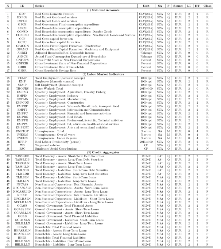 EA-MD-QD数据集： 一个包含欧元区和主要成员国季度和月度宏观经济时间序列数据的大型数据集。_AI大模型应用