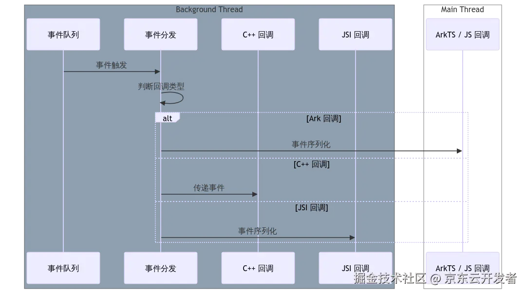 Taro 鸿蒙技术内幕系列（三） - 多语言场景下的通用事件系统设计_事件系统_03