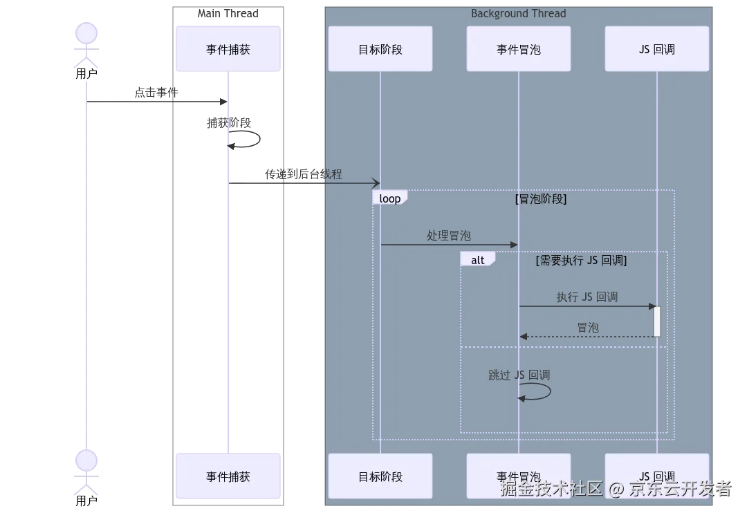 Taro 鸿蒙技术内幕系列（三） - 多语言场景下的通用事件系统设计_开发者_02