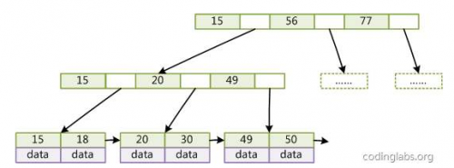 mysql复合索引数据结构_mysql 复合索引 in_02