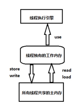 java 等待某个方法执行之后再进行操作_多线程