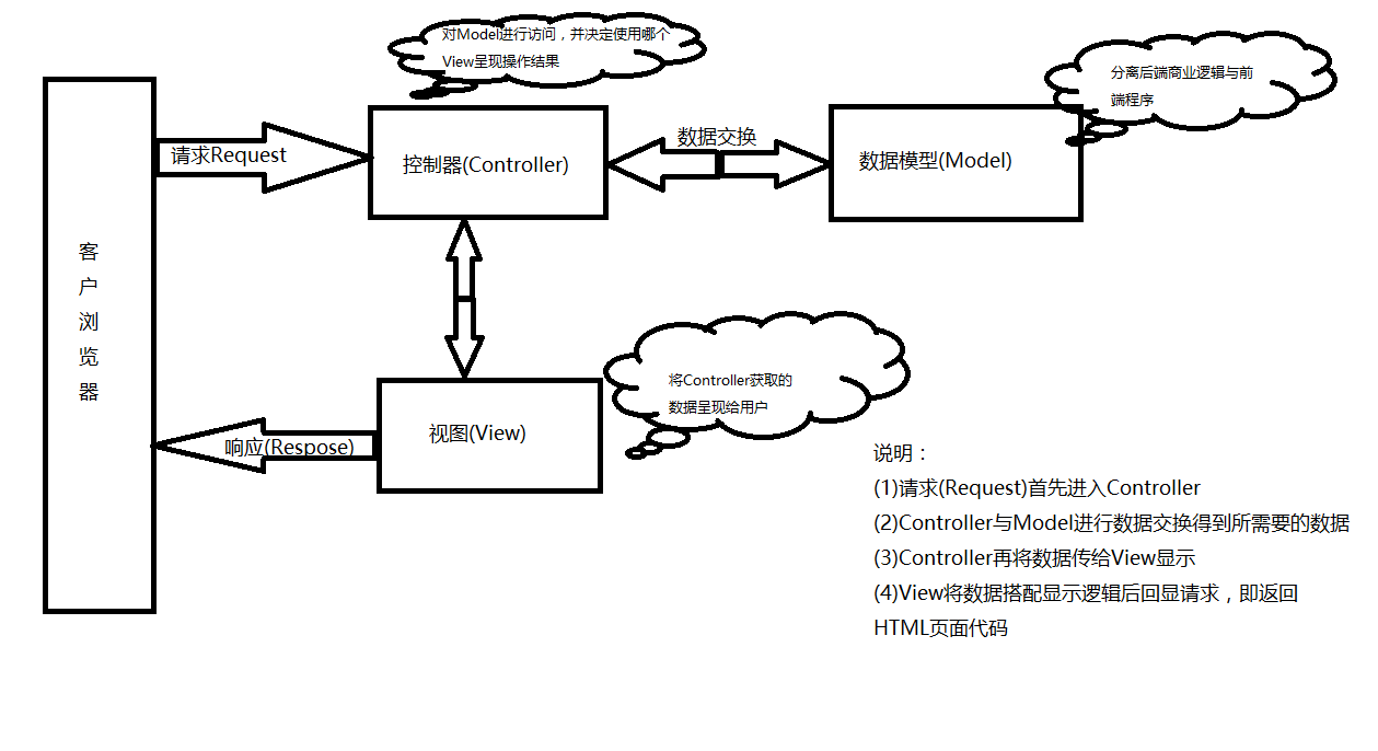 MVC与三层架构_业务逻辑