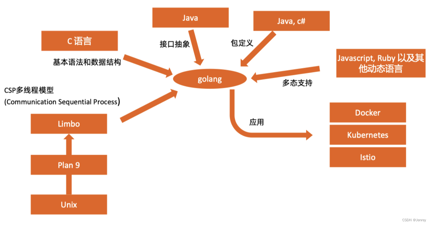 无法拉去golang镜像_Kubernetes