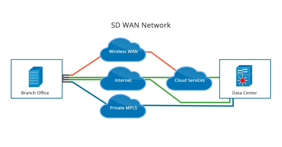 SD-WAN和传统WAN对比，到底香在哪？_VPN_02