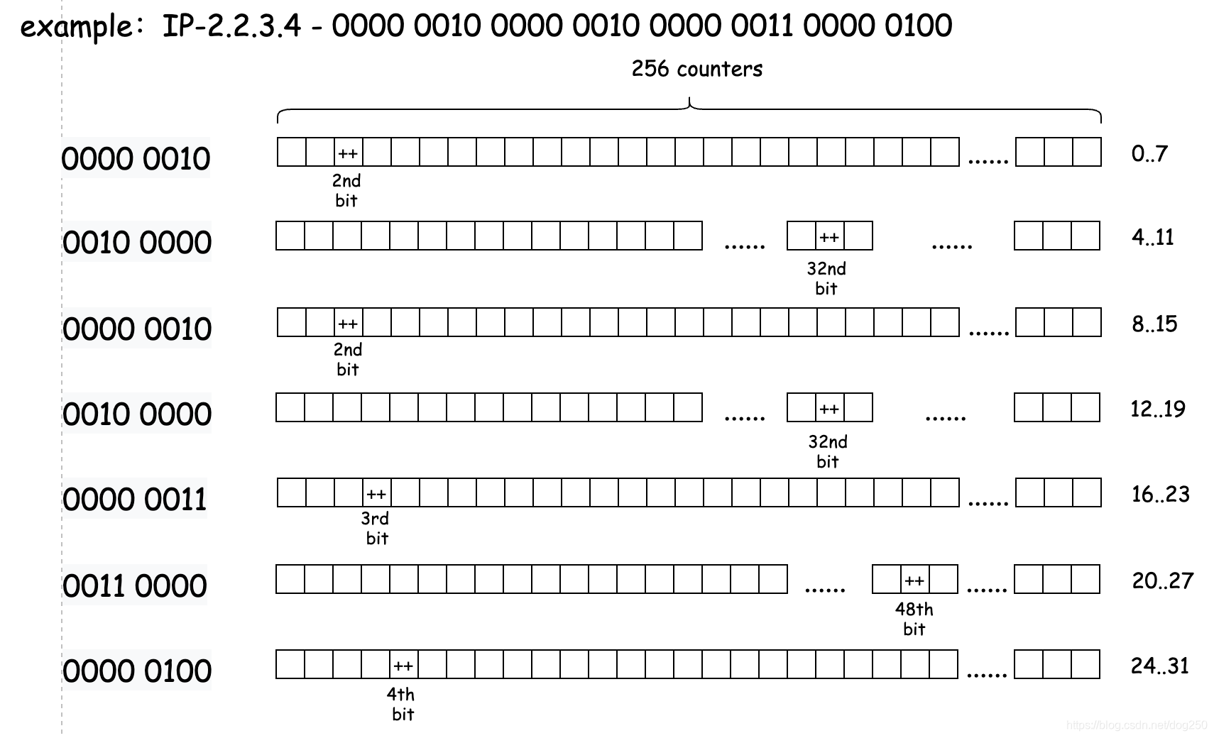 linux 查看所有的iptables_top n算法_14