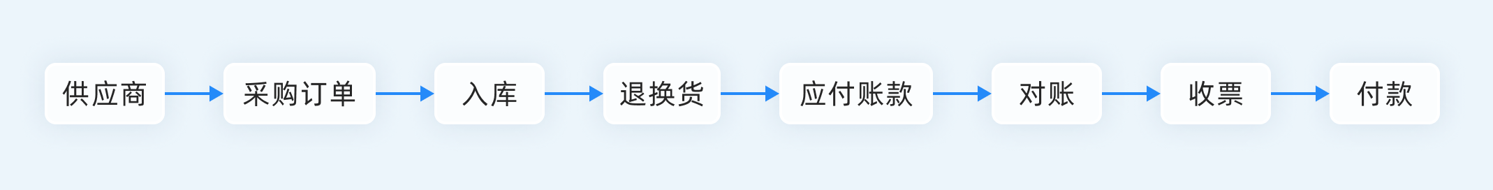 什么是进销存管理？什么是库存管理？进销存与库存管理的区别！_数据_02