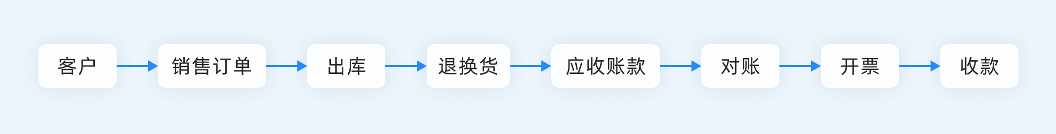 什么是进销存管理？什么是库存管理？进销存与库存管理的区别！_实时监控_03