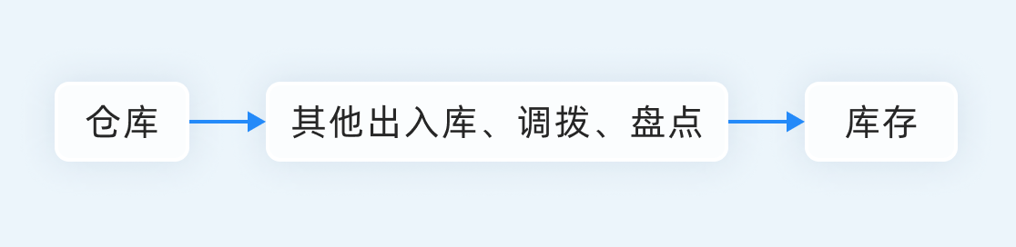 什么是进销存管理？什么是库存管理？进销存与库存管理的区别！_实时监控_04