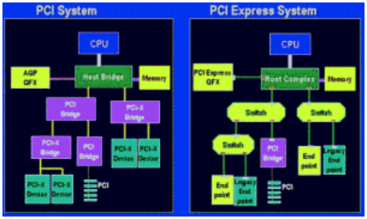 PCIe VF 配置空间_ci